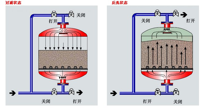 水處理設(shè)備生產(chǎn)廠家,過濾器,一體化污水設(shè)備,湖南廢水處理